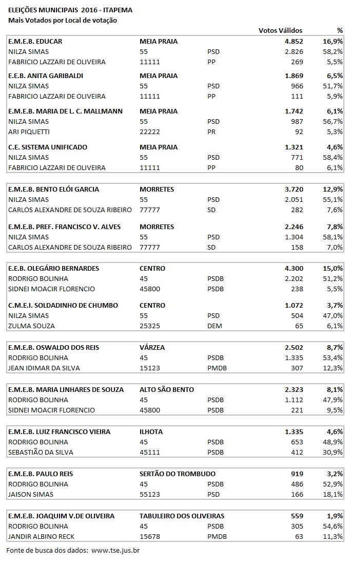 Vereadores mais votados em Itapema SC Eleies Municipais 2016